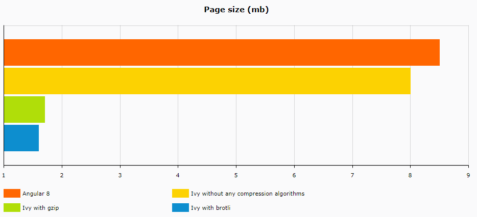 Page size